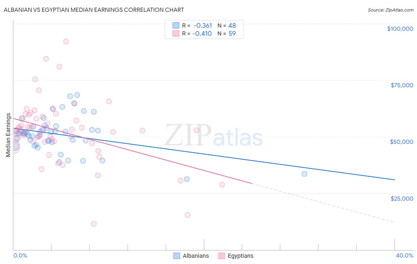 Albanian vs Egyptian Median Earnings