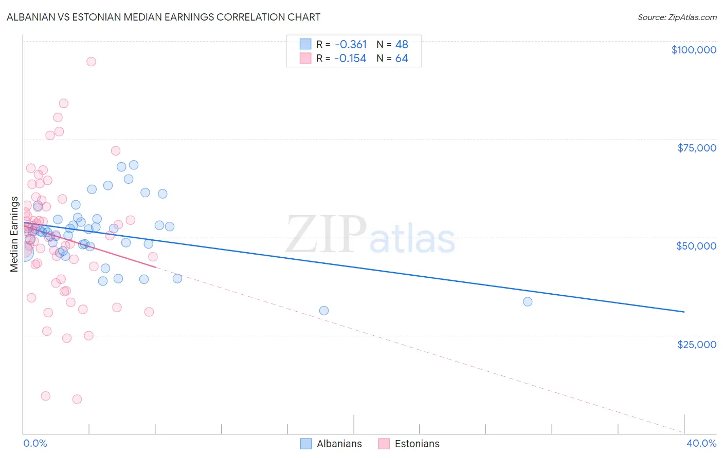 Albanian vs Estonian Median Earnings