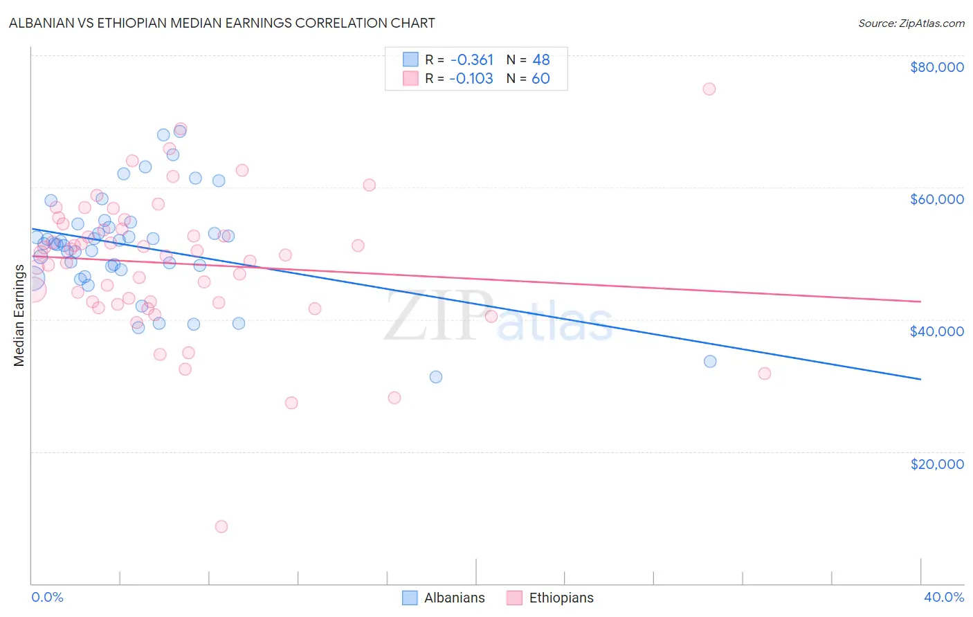 Albanian vs Ethiopian Median Earnings