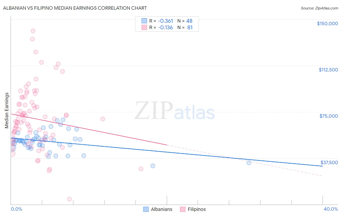 Albanian vs Filipino Median Earnings