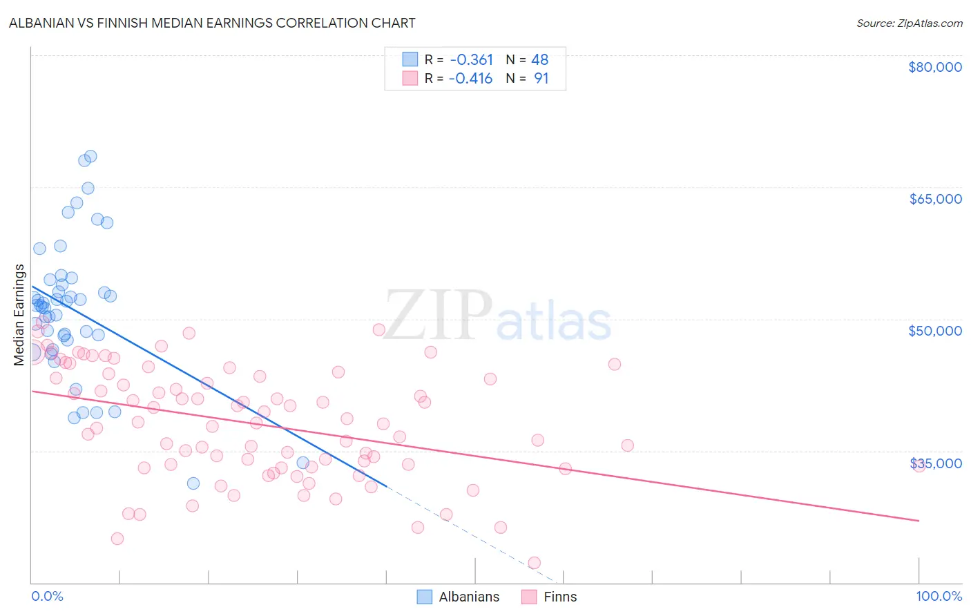 Albanian vs Finnish Median Earnings