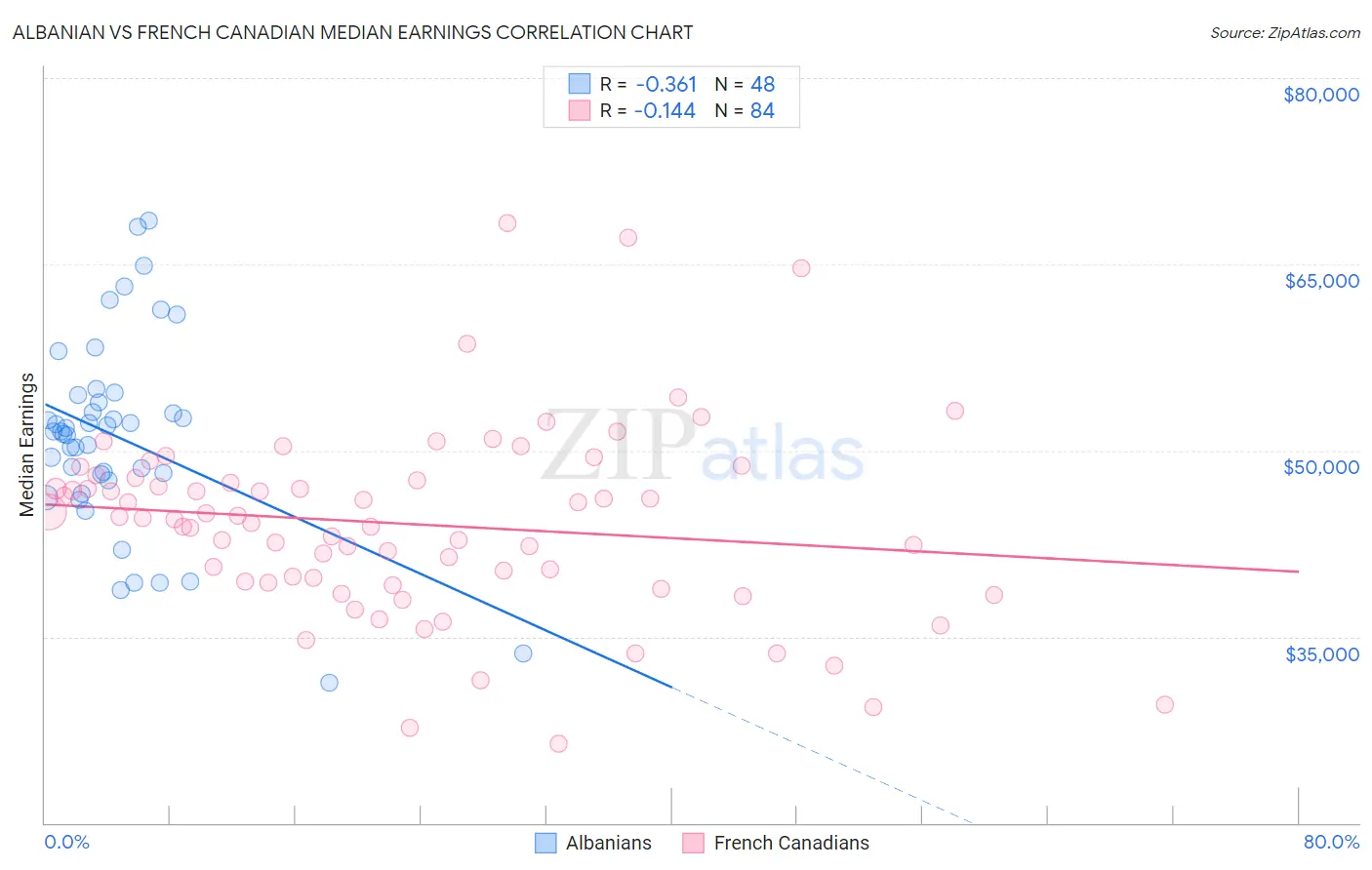 Albanian vs French Canadian Median Earnings