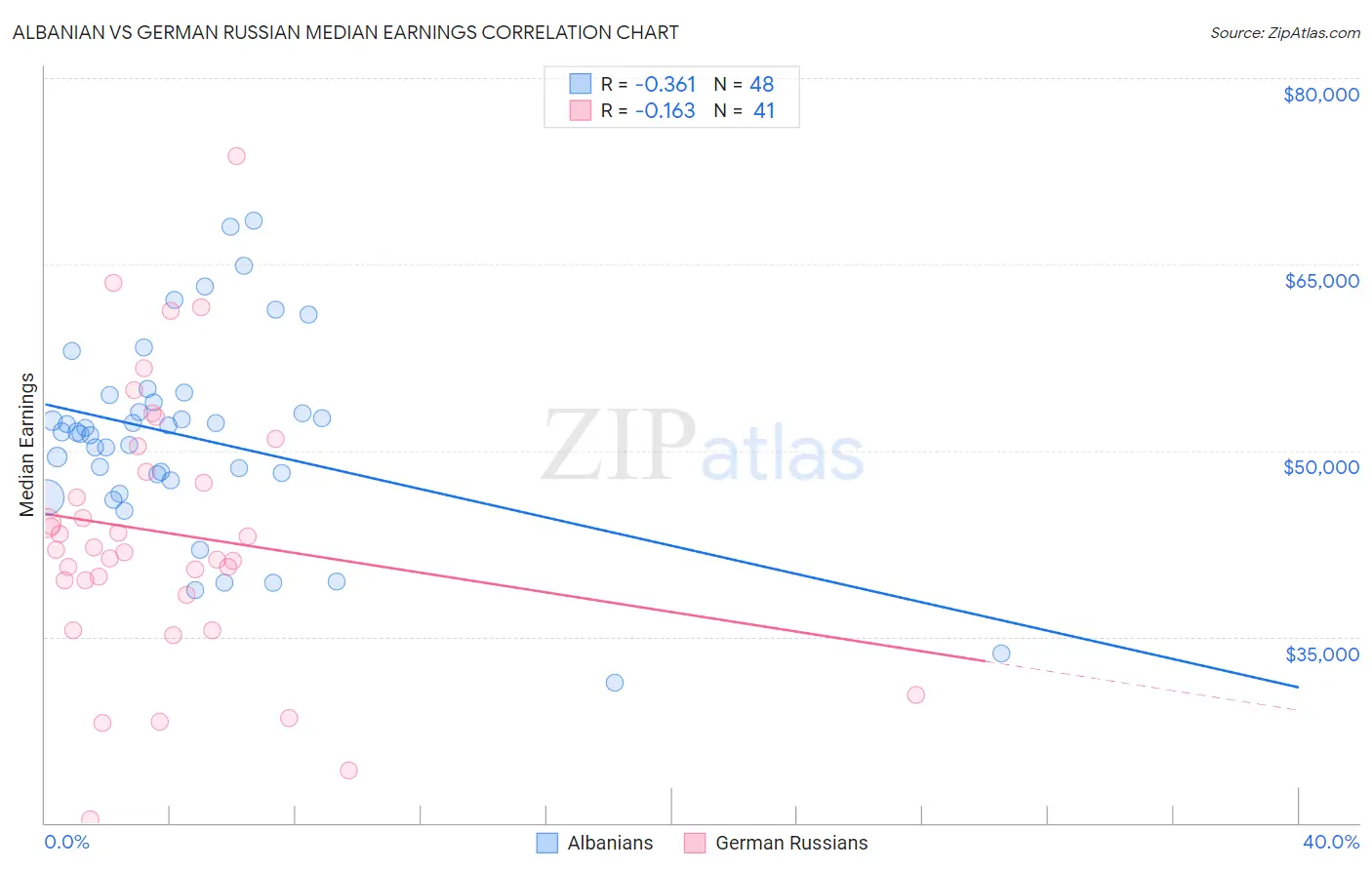 Albanian vs German Russian Median Earnings