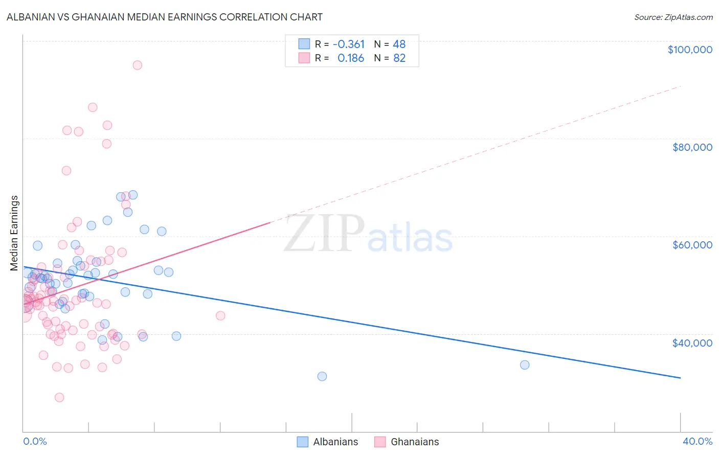 Albanian vs Ghanaian Median Earnings