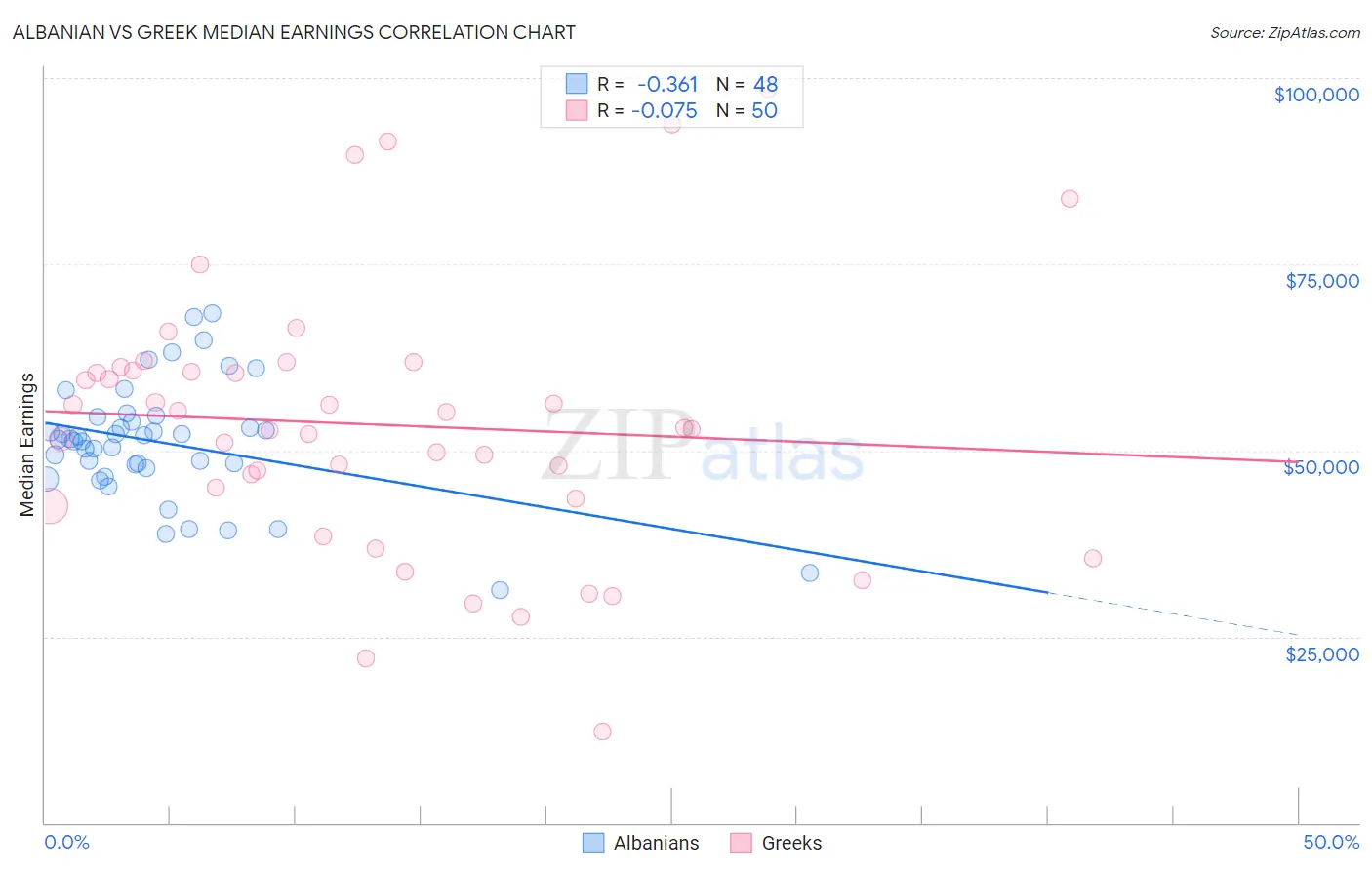 Albanian vs Greek Median Earnings