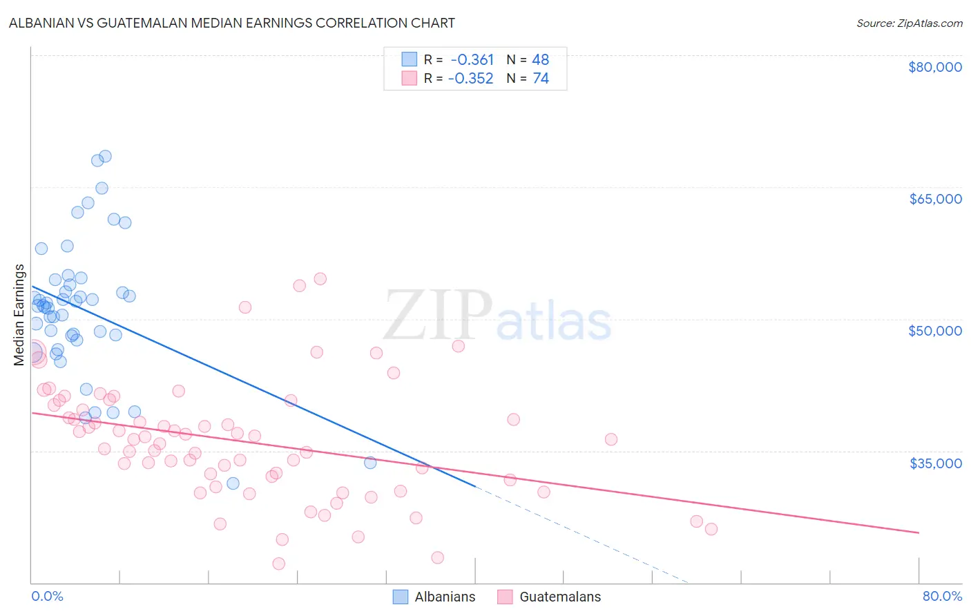 Albanian vs Guatemalan Median Earnings