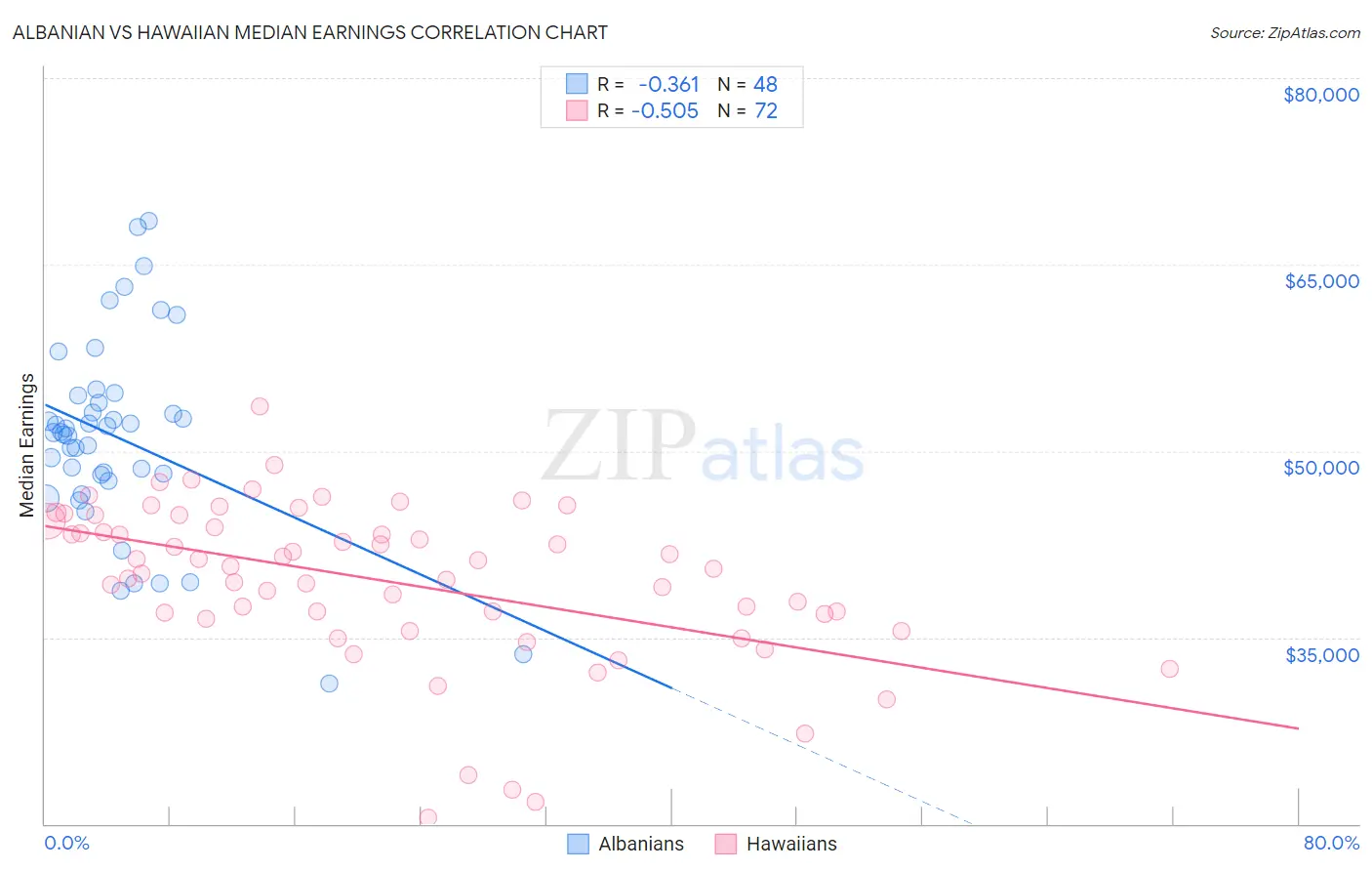 Albanian vs Hawaiian Median Earnings