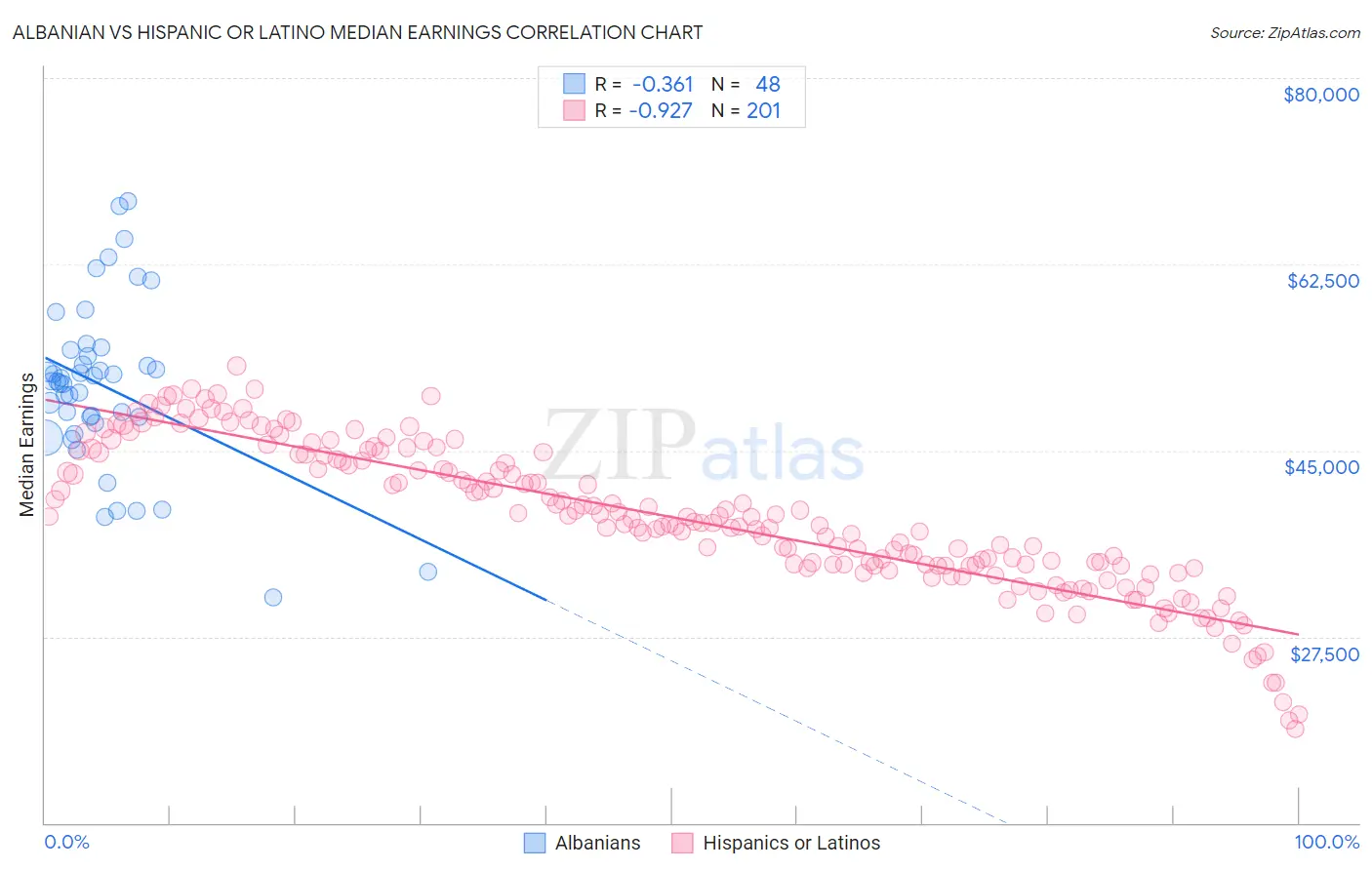 Albanian vs Hispanic or Latino Median Earnings