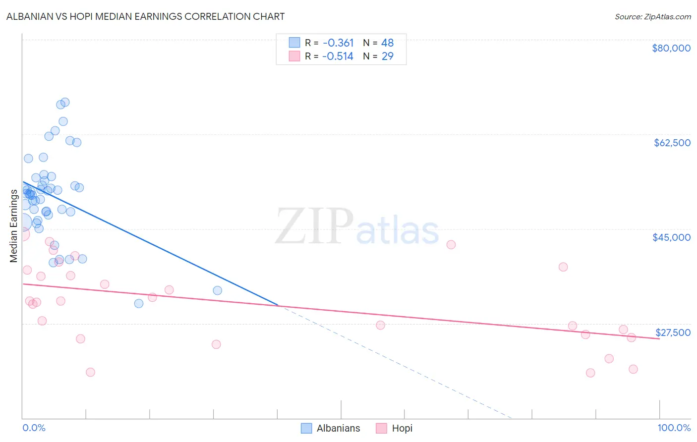 Albanian vs Hopi Median Earnings