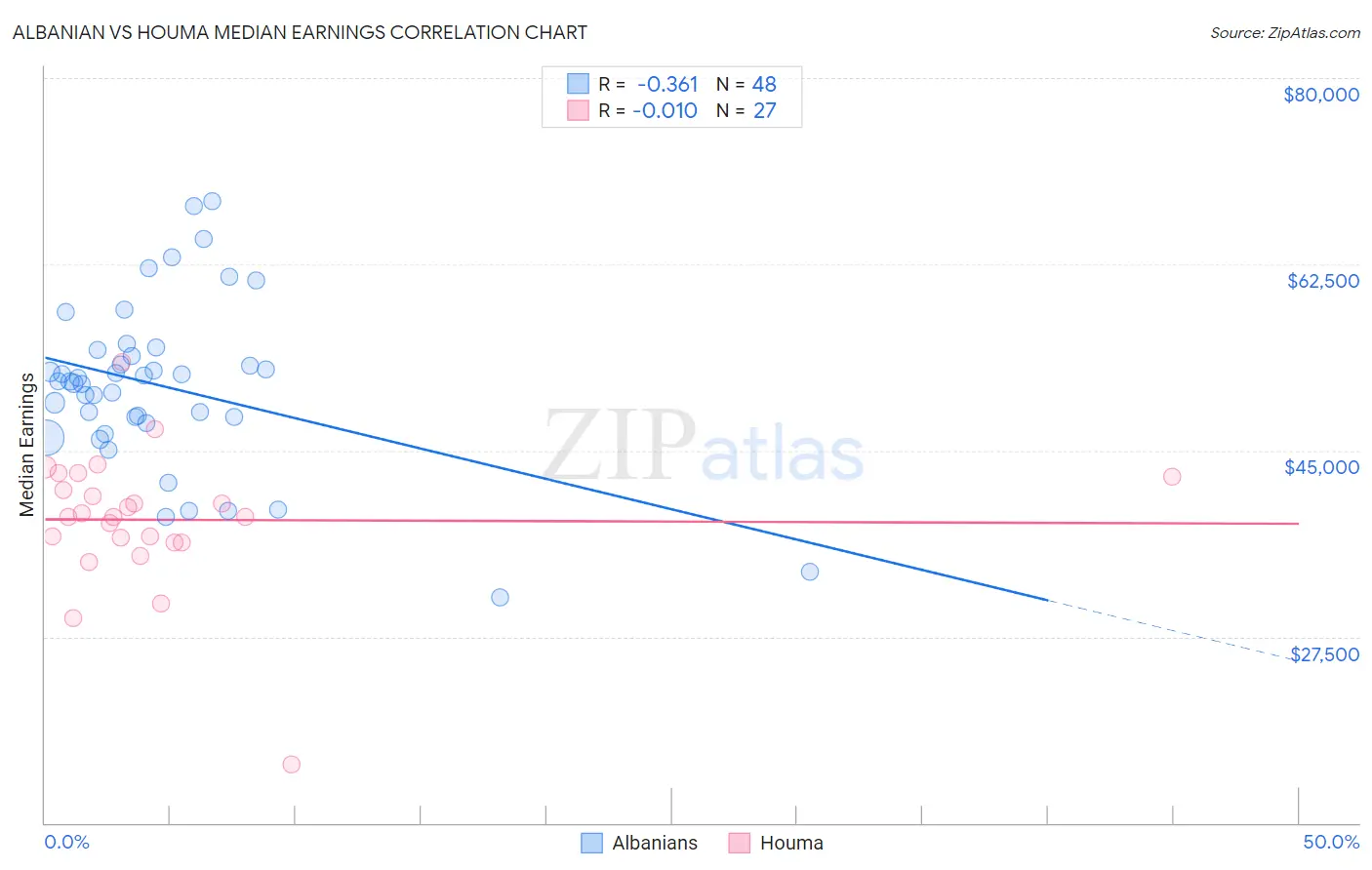 Albanian vs Houma Median Earnings