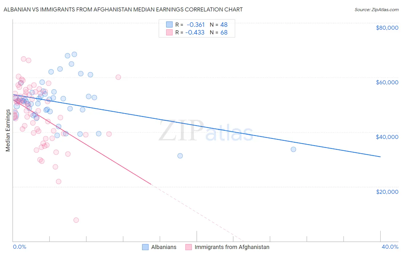 Albanian vs Immigrants from Afghanistan Median Earnings