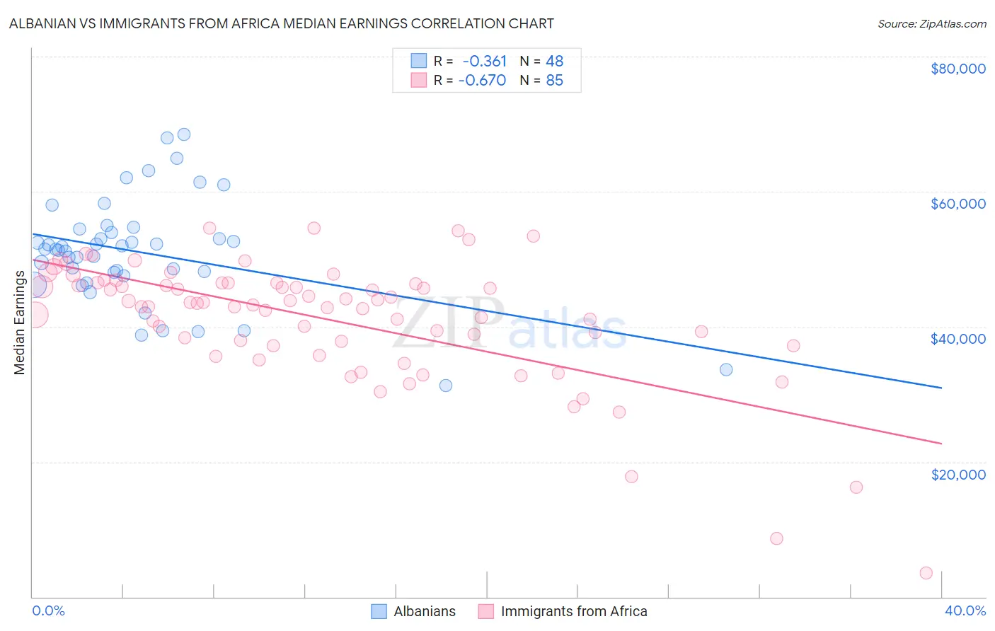 Albanian vs Immigrants from Africa Median Earnings