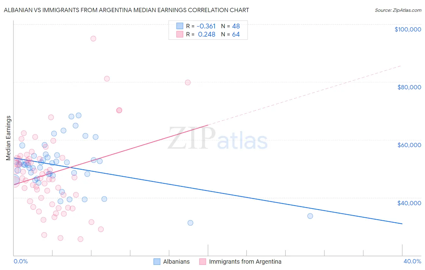 Albanian vs Immigrants from Argentina Median Earnings