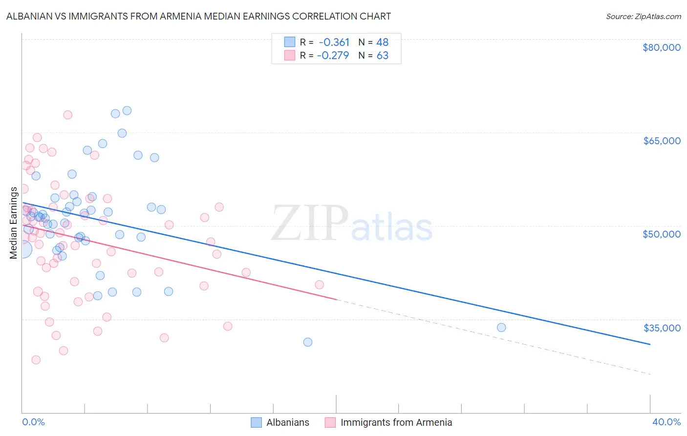 Albanian vs Immigrants from Armenia Median Earnings