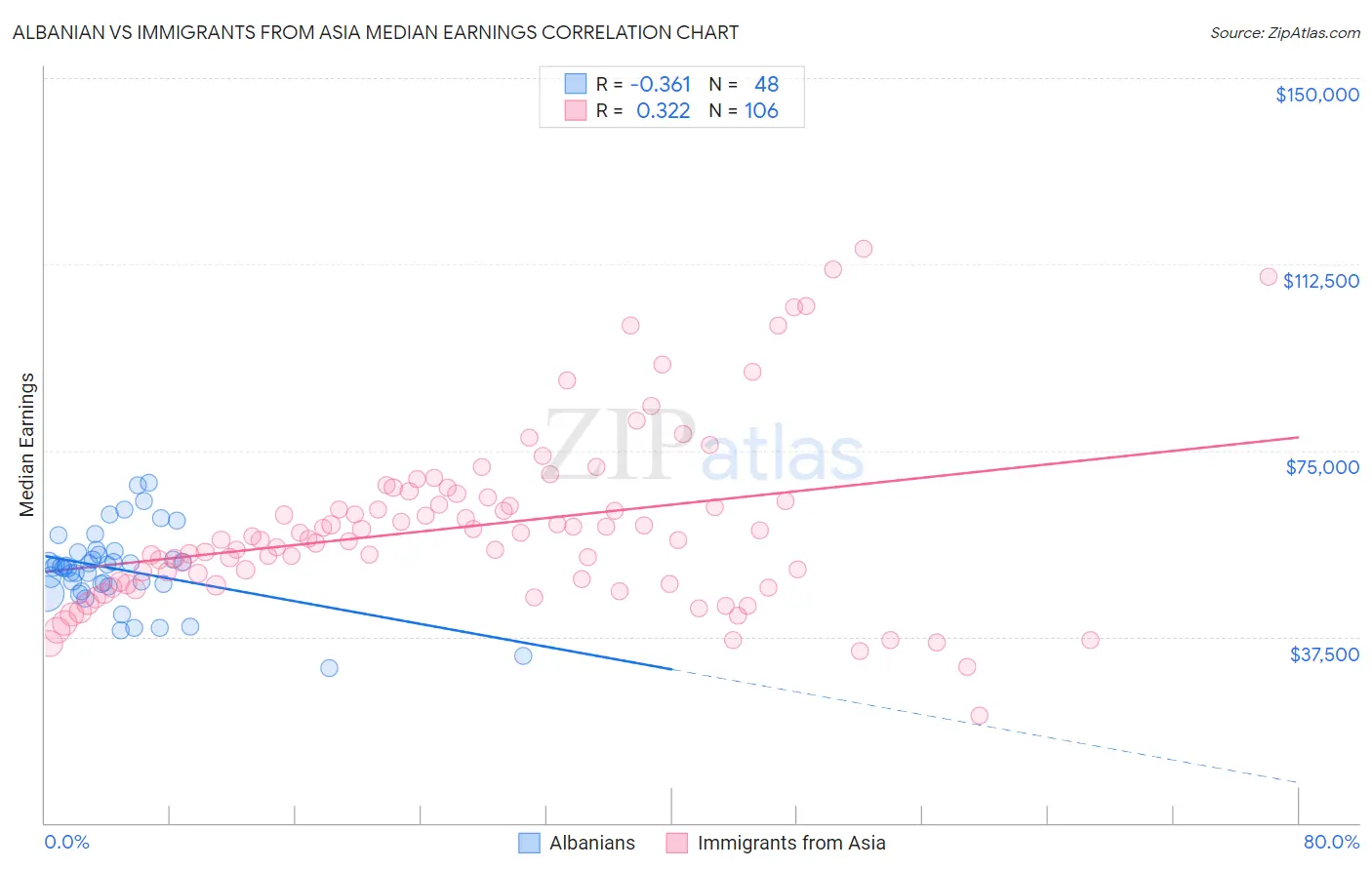 Albanian vs Immigrants from Asia Median Earnings