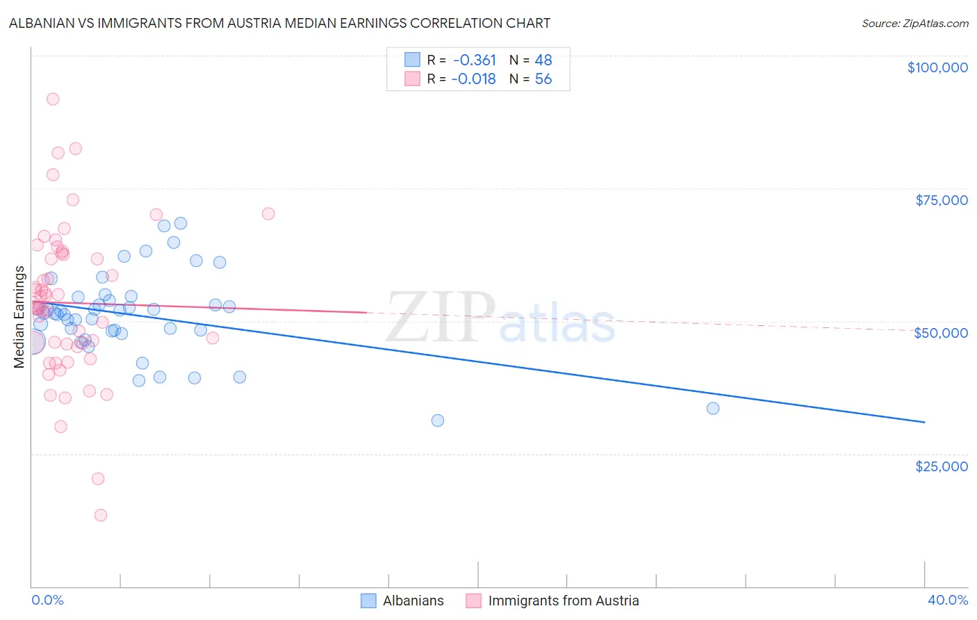 Albanian vs Immigrants from Austria Median Earnings