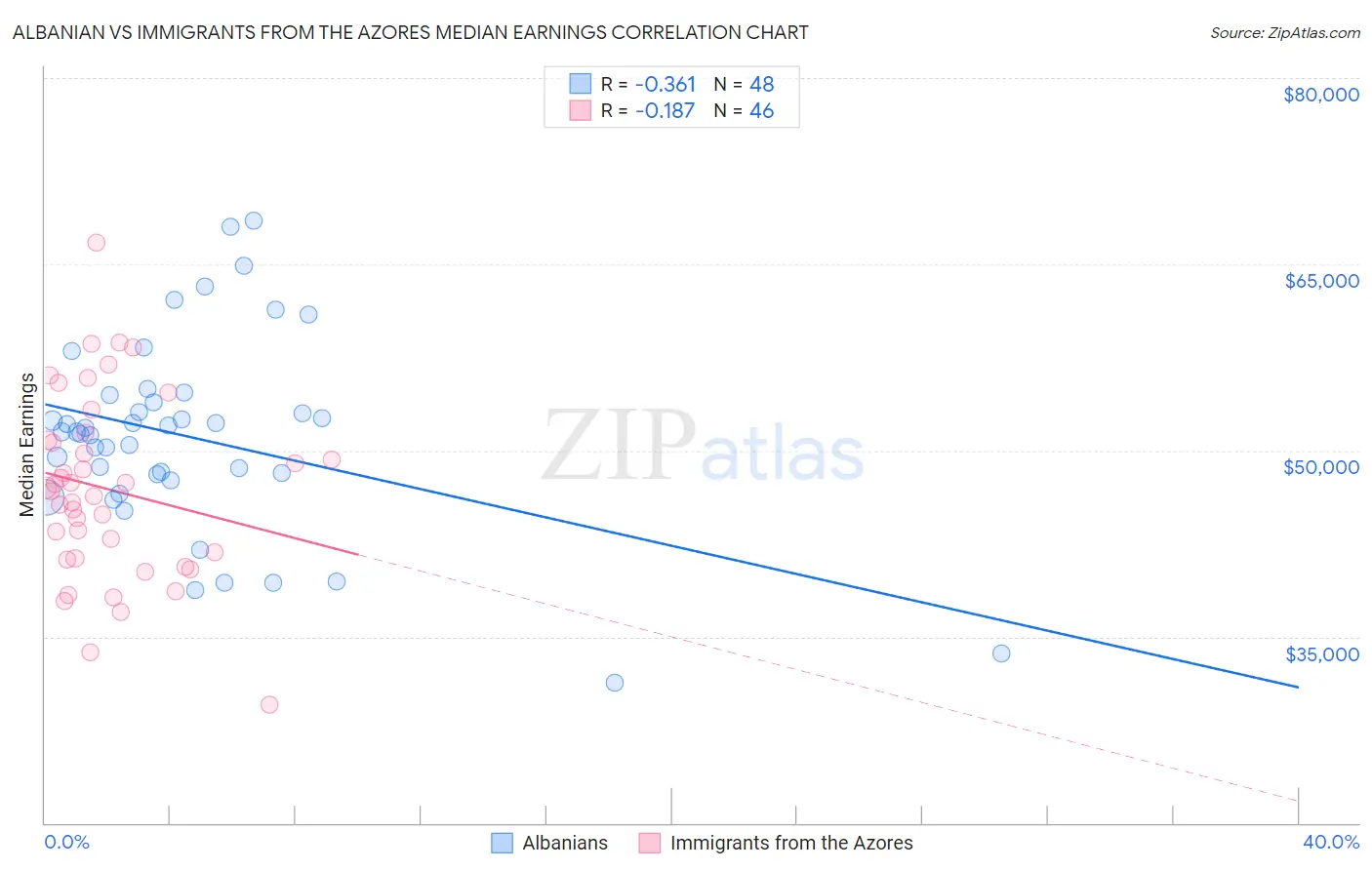 Albanian vs Immigrants from the Azores Median Earnings