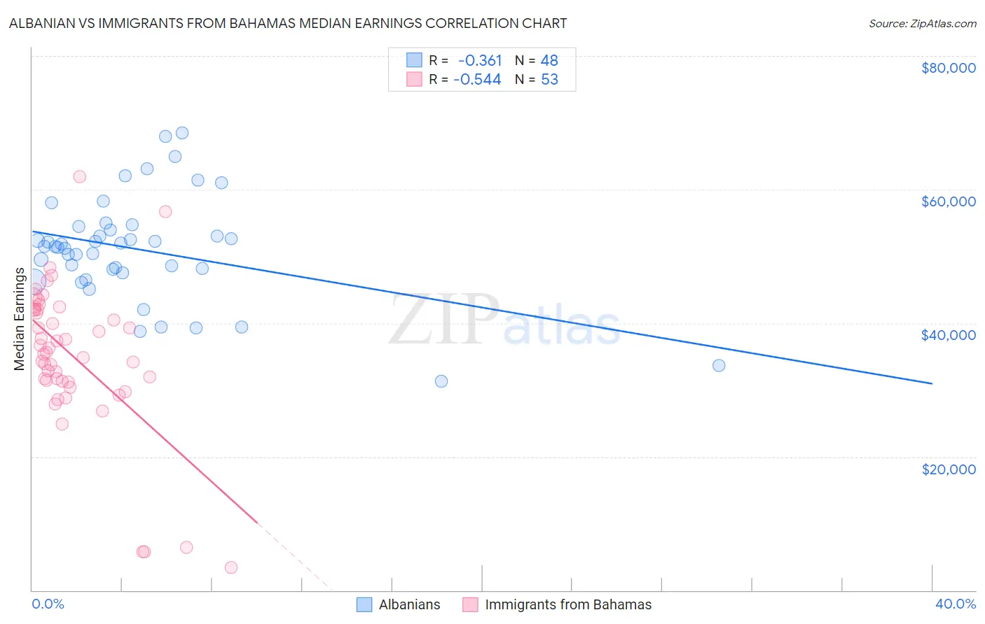 Albanian vs Immigrants from Bahamas Median Earnings