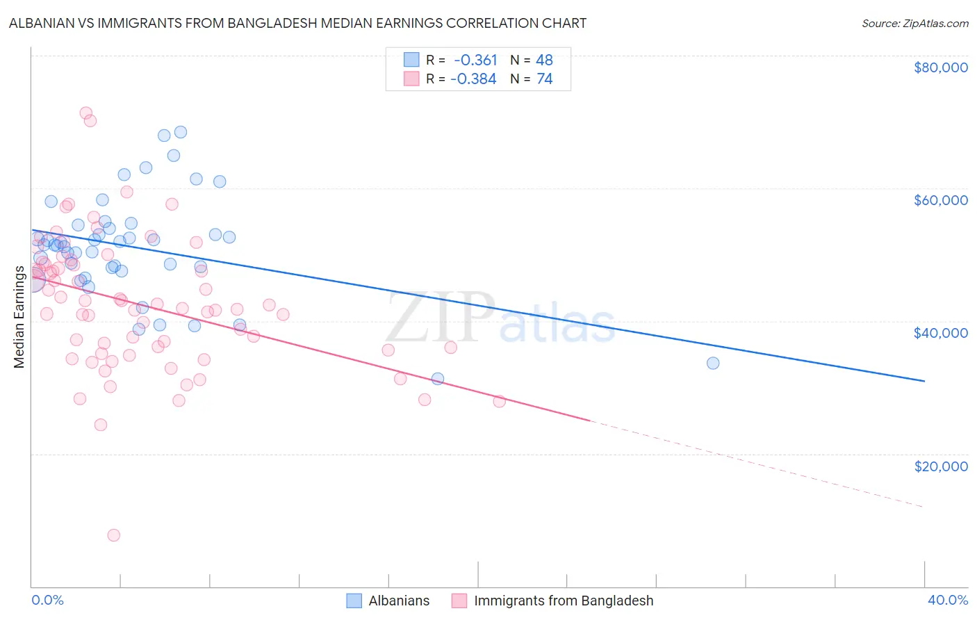 Albanian vs Immigrants from Bangladesh Median Earnings