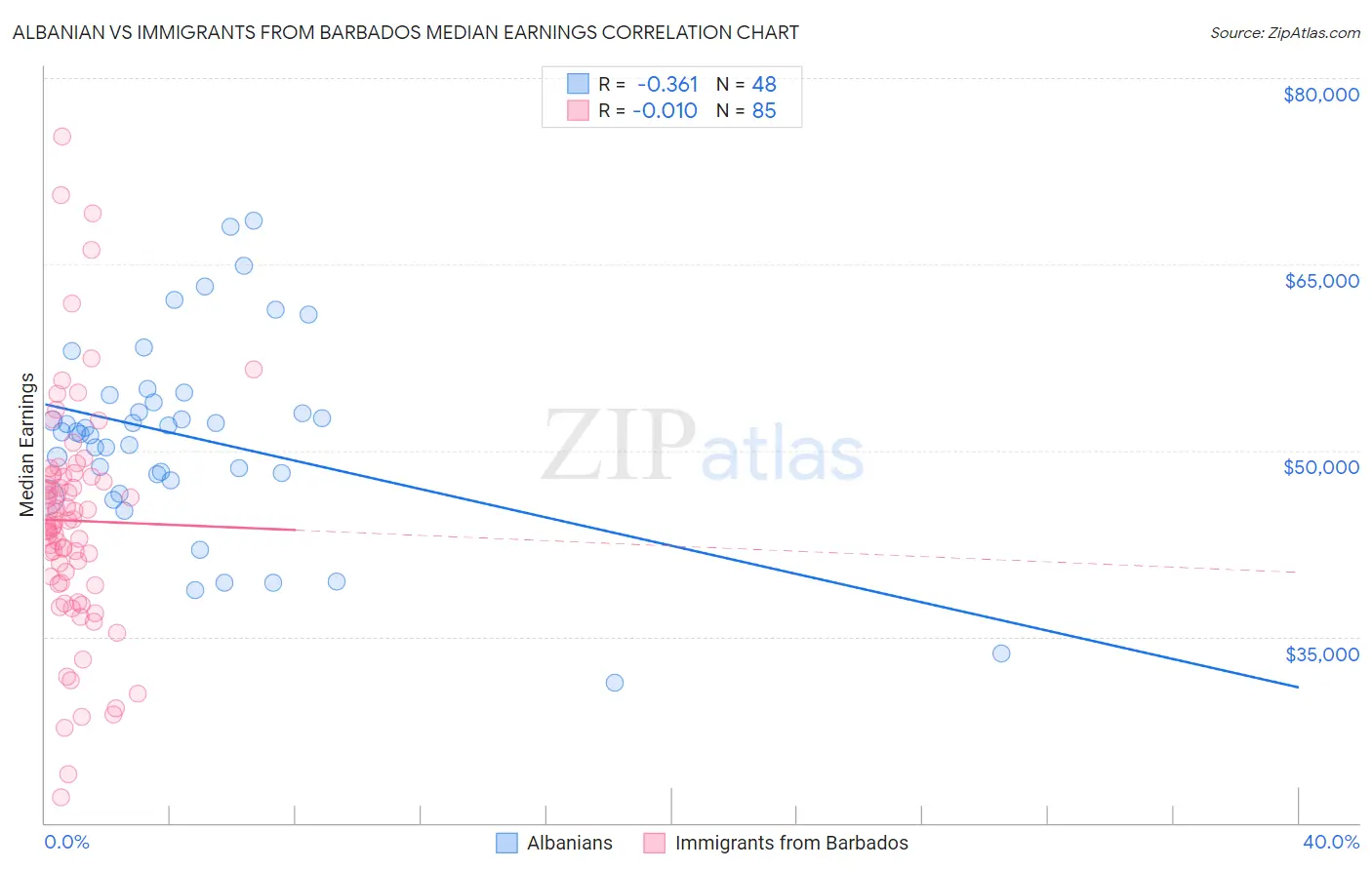 Albanian vs Immigrants from Barbados Median Earnings