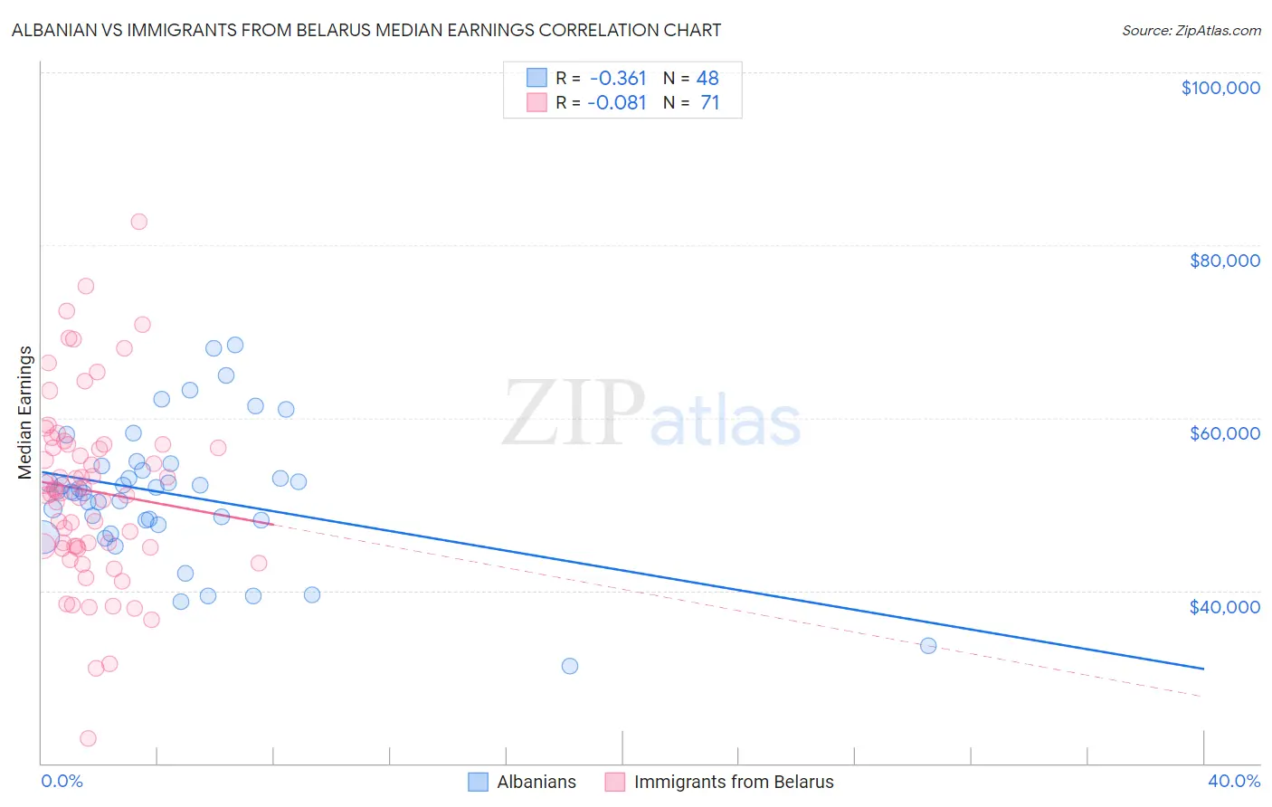 Albanian vs Immigrants from Belarus Median Earnings
