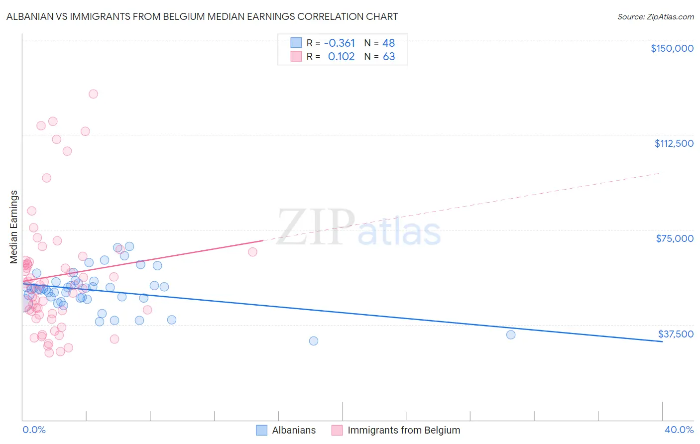 Albanian vs Immigrants from Belgium Median Earnings