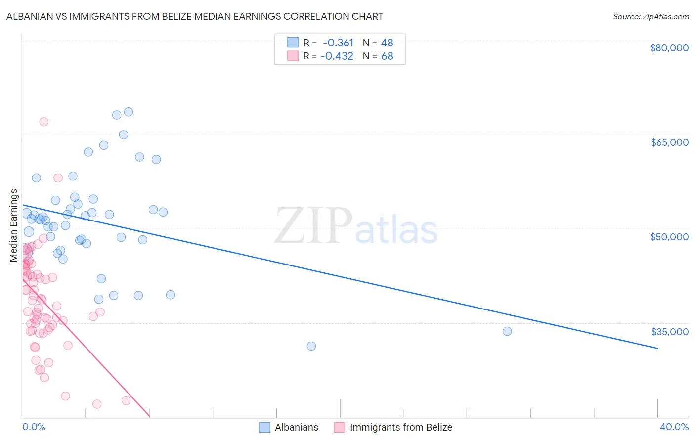 Albanian vs Immigrants from Belize Median Earnings