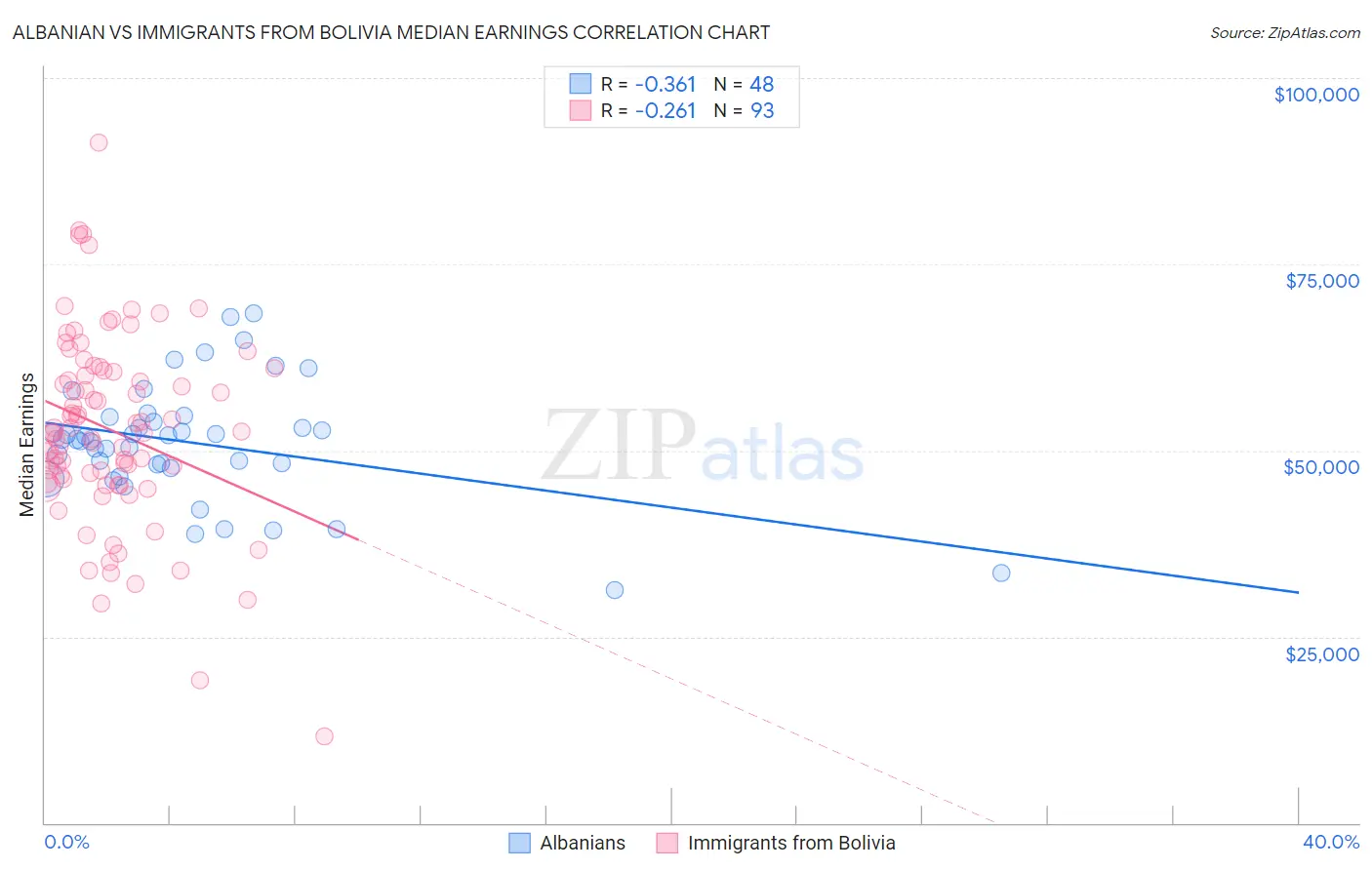 Albanian vs Immigrants from Bolivia Median Earnings