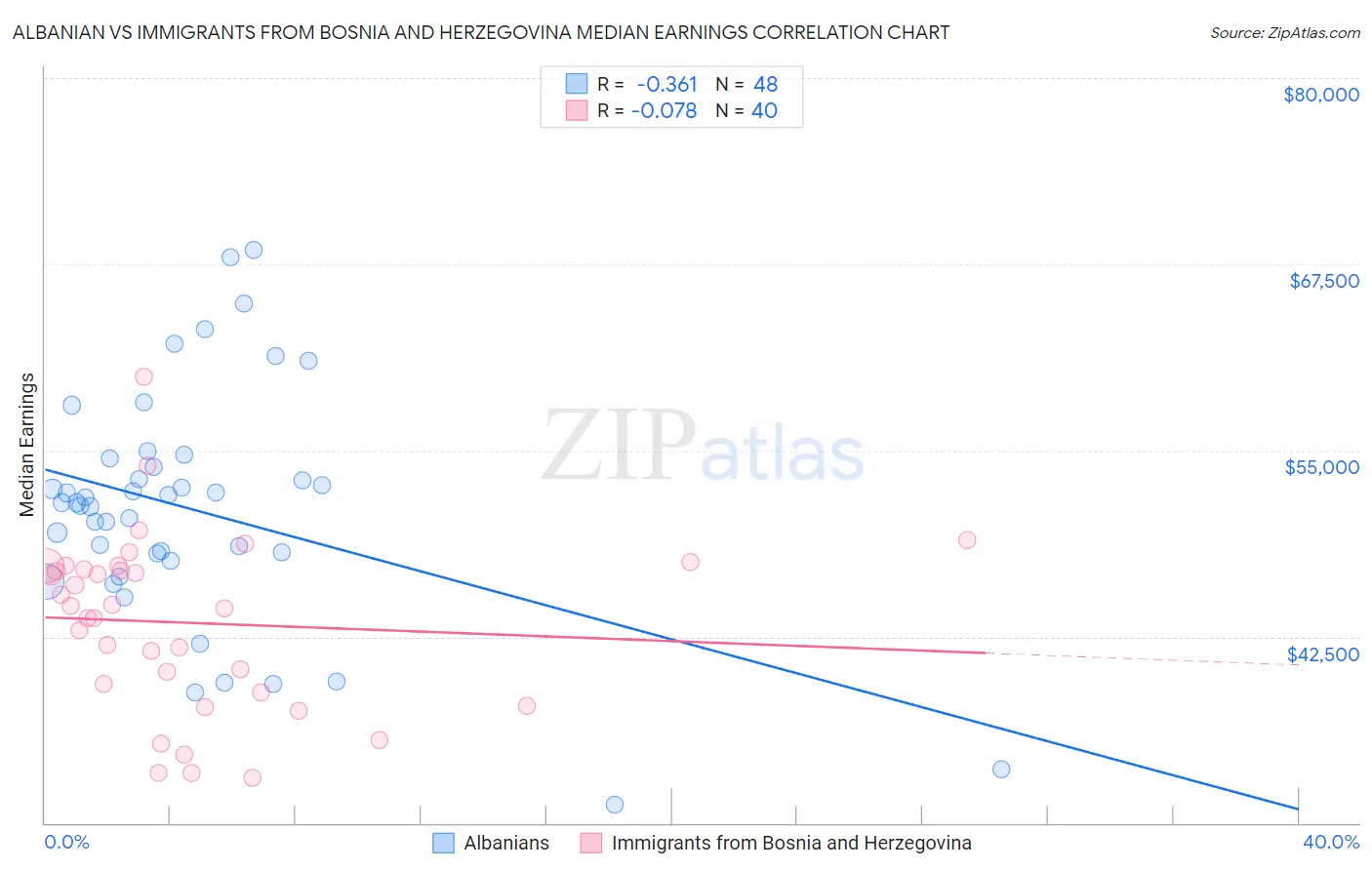 Albanian vs Immigrants from Bosnia and Herzegovina Median Earnings