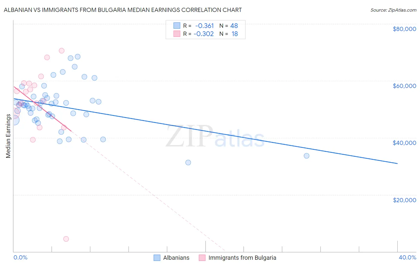 Albanian vs Immigrants from Bulgaria Median Earnings