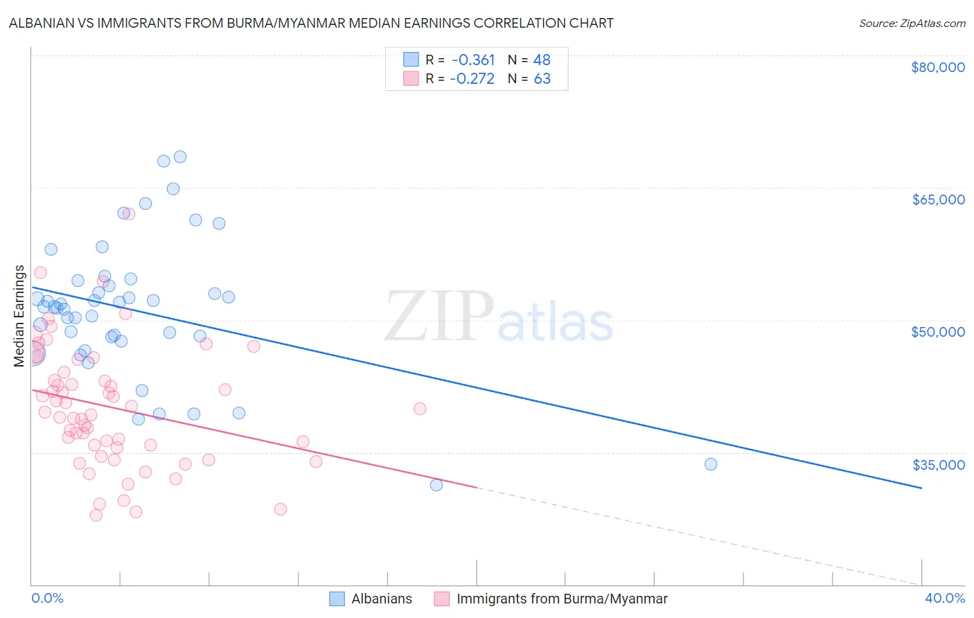 Albanian vs Immigrants from Burma/Myanmar Median Earnings