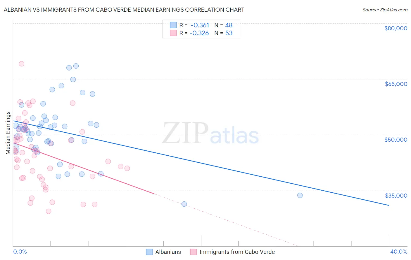 Albanian vs Immigrants from Cabo Verde Median Earnings