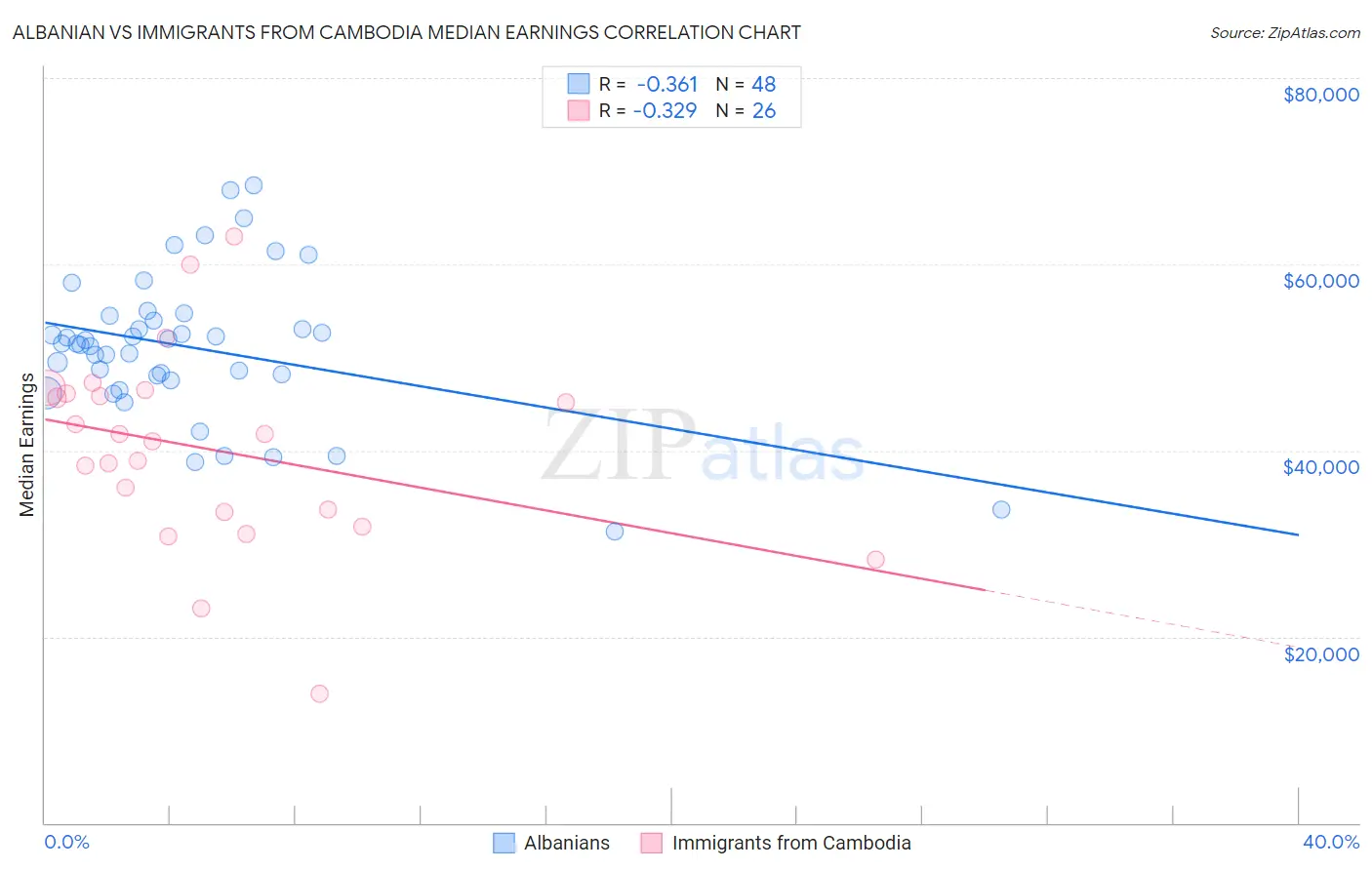 Albanian vs Immigrants from Cambodia Median Earnings