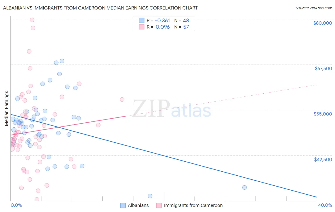 Albanian vs Immigrants from Cameroon Median Earnings