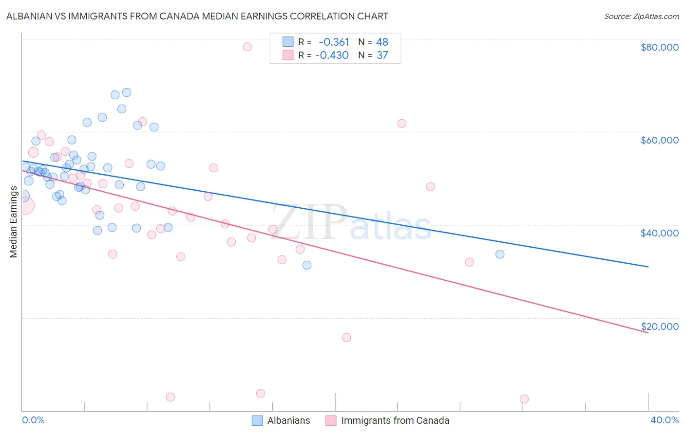 Albanian vs Immigrants from Canada Median Earnings