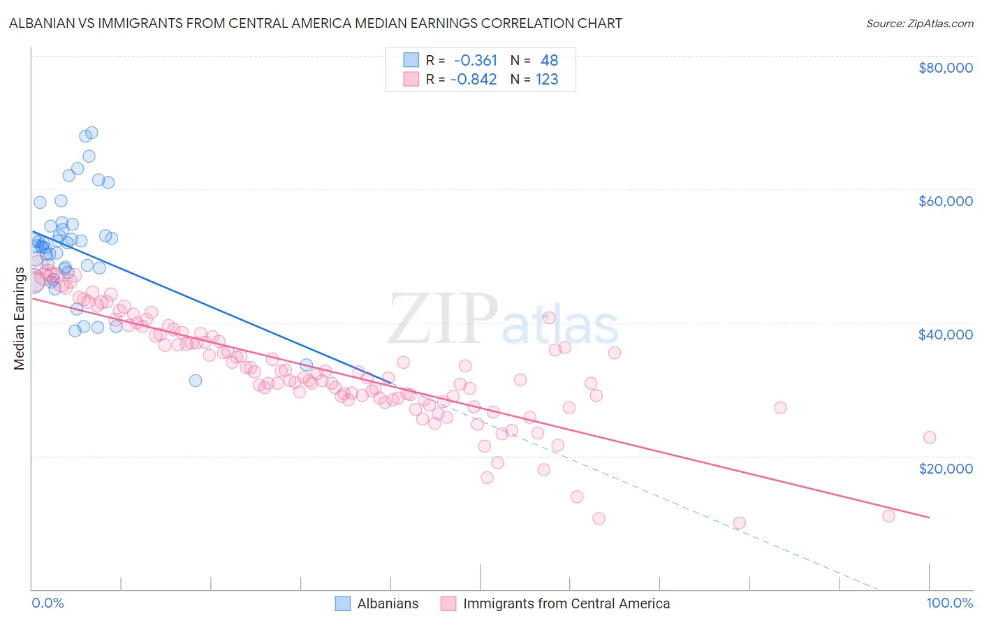 Albanian vs Immigrants from Central America Median Earnings