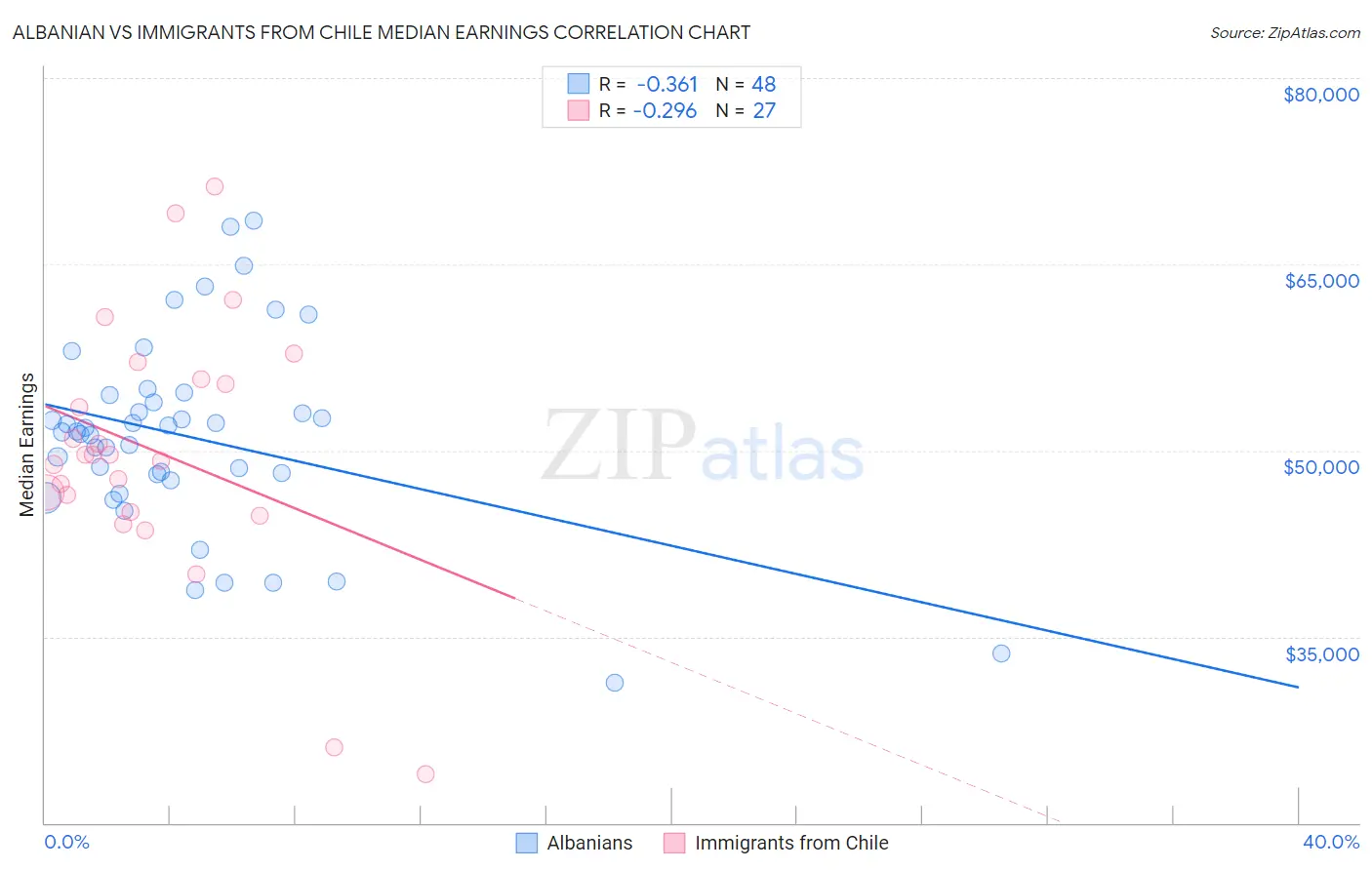 Albanian vs Immigrants from Chile Median Earnings