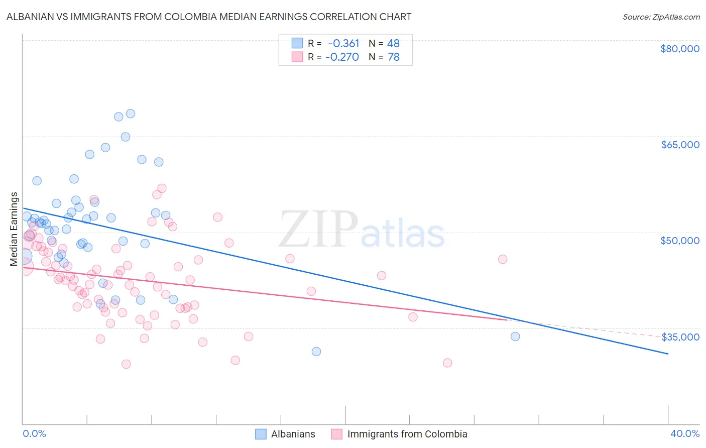 Albanian vs Immigrants from Colombia Median Earnings