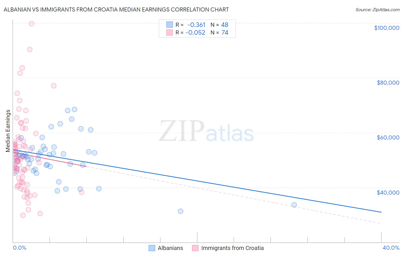 Albanian vs Immigrants from Croatia Median Earnings