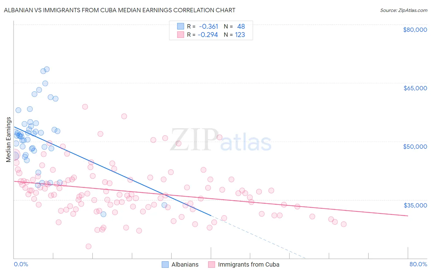 Albanian vs Immigrants from Cuba Median Earnings