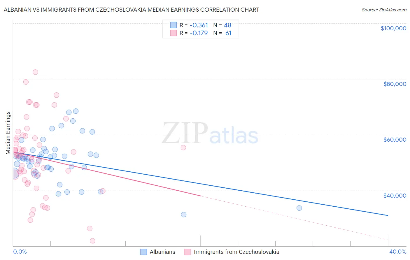 Albanian vs Immigrants from Czechoslovakia Median Earnings