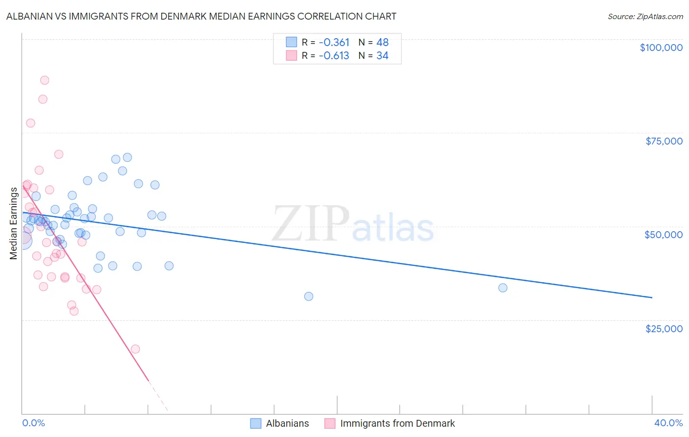 Albanian vs Immigrants from Denmark Median Earnings