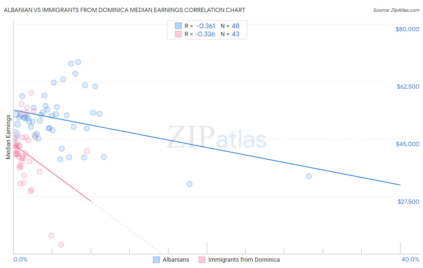 Albanian vs Immigrants from Dominica Median Earnings