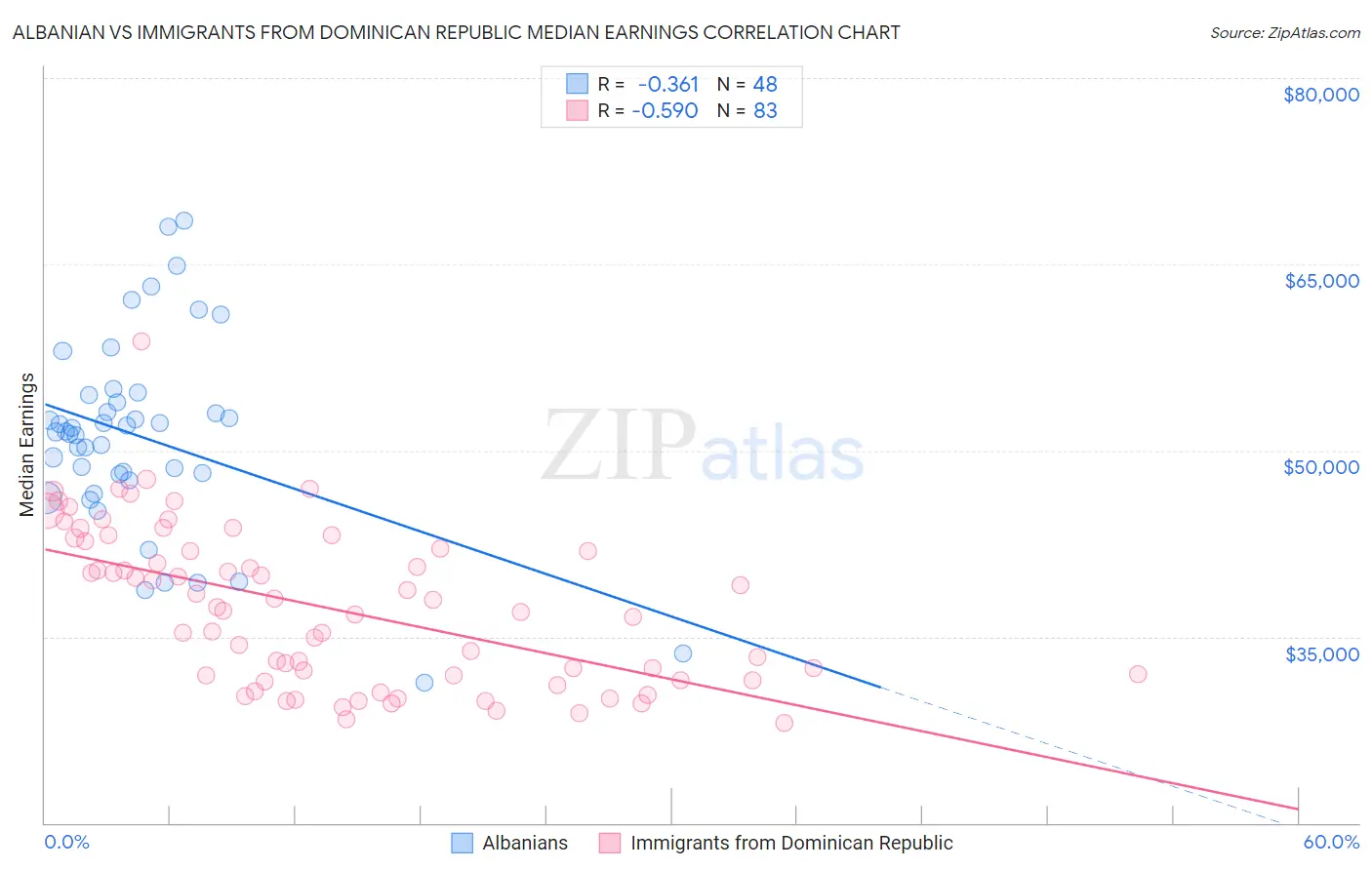 Albanian vs Immigrants from Dominican Republic Median Earnings