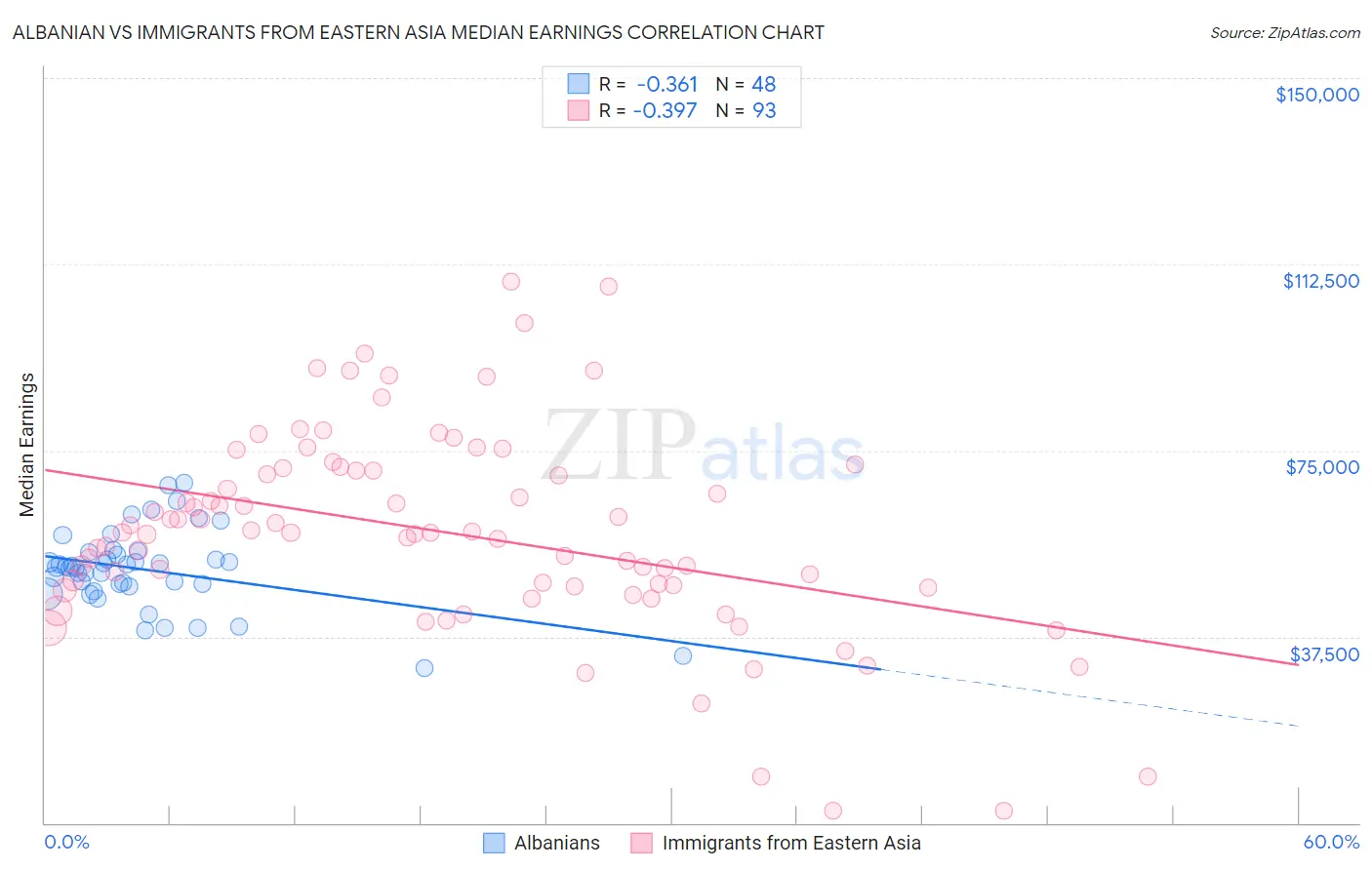 Albanian vs Immigrants from Eastern Asia Median Earnings