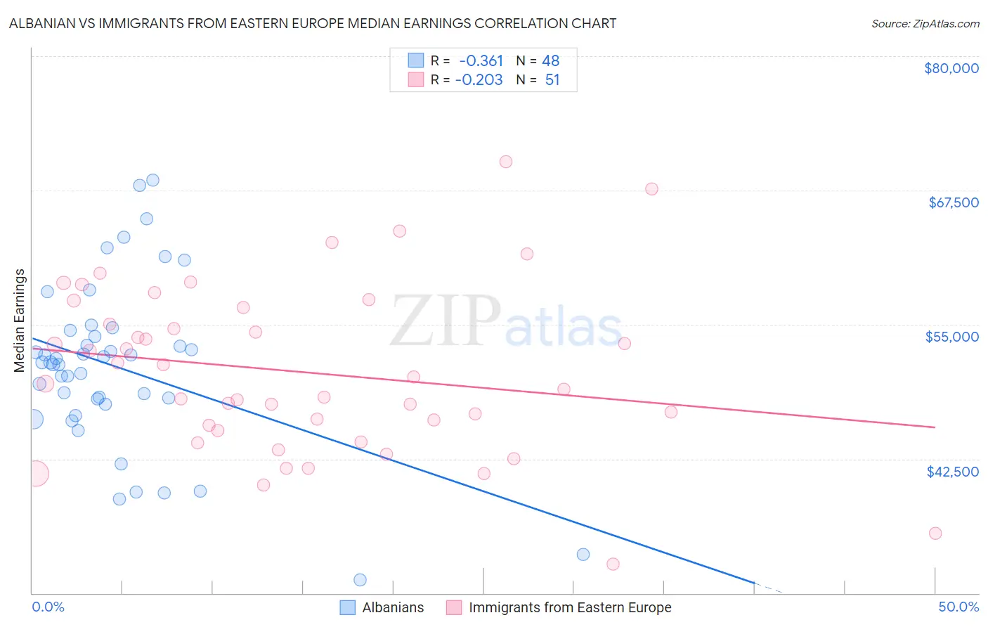 Albanian vs Immigrants from Eastern Europe Median Earnings