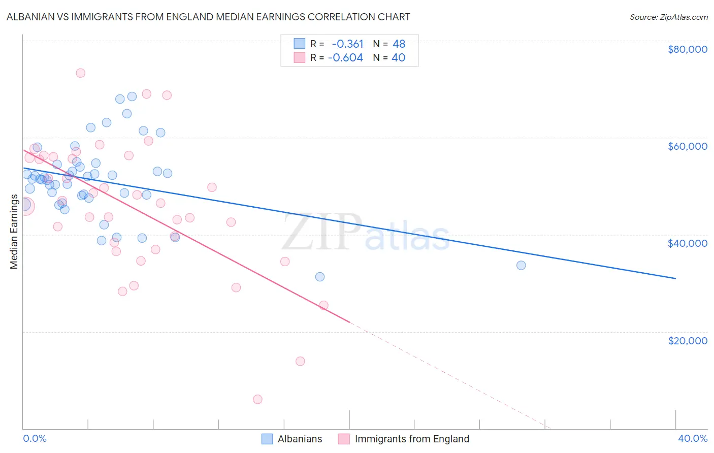 Albanian vs Immigrants from England Median Earnings