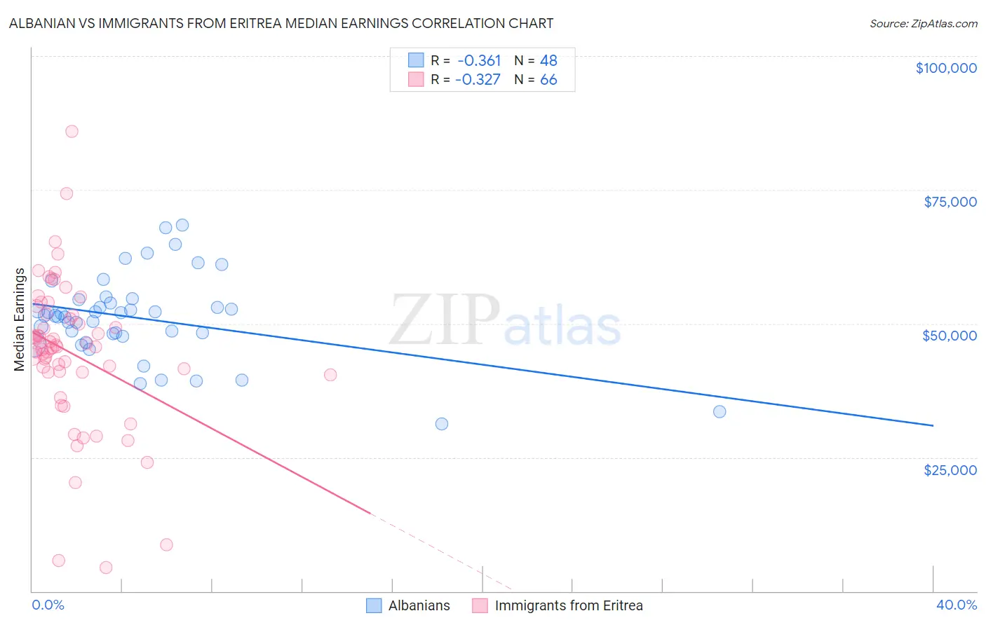 Albanian vs Immigrants from Eritrea Median Earnings