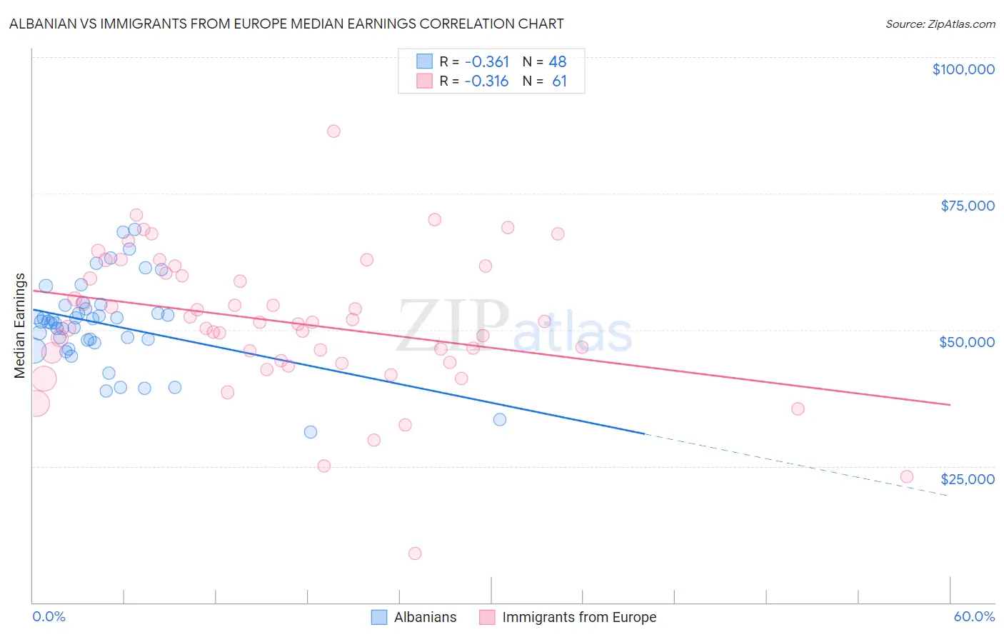Albanian vs Immigrants from Europe Median Earnings