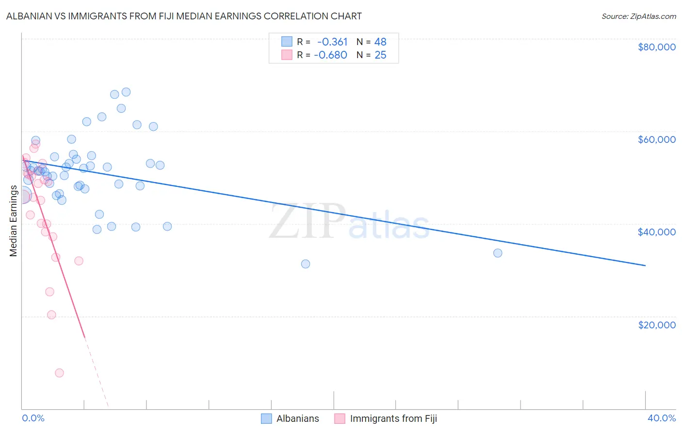 Albanian vs Immigrants from Fiji Median Earnings